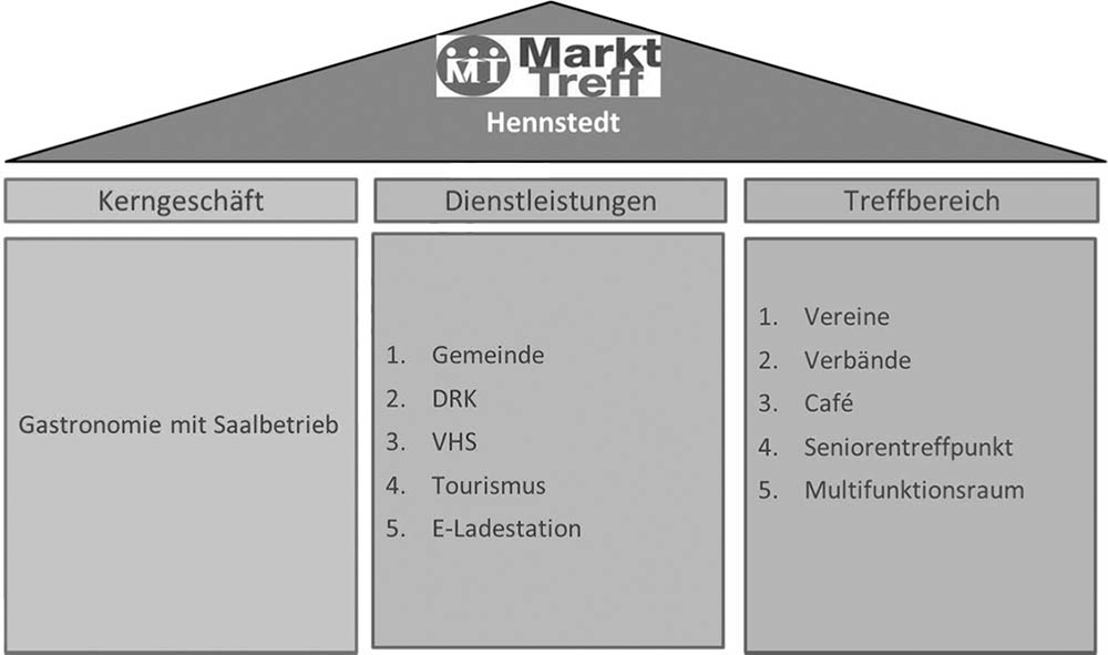 Das drei Säulenprinzip des Markttreffs